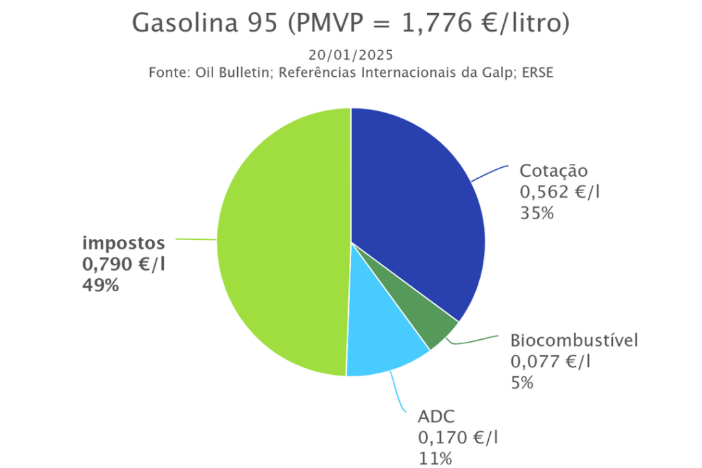 Ursachen für Benzin- und Dieselpreise in Portugal