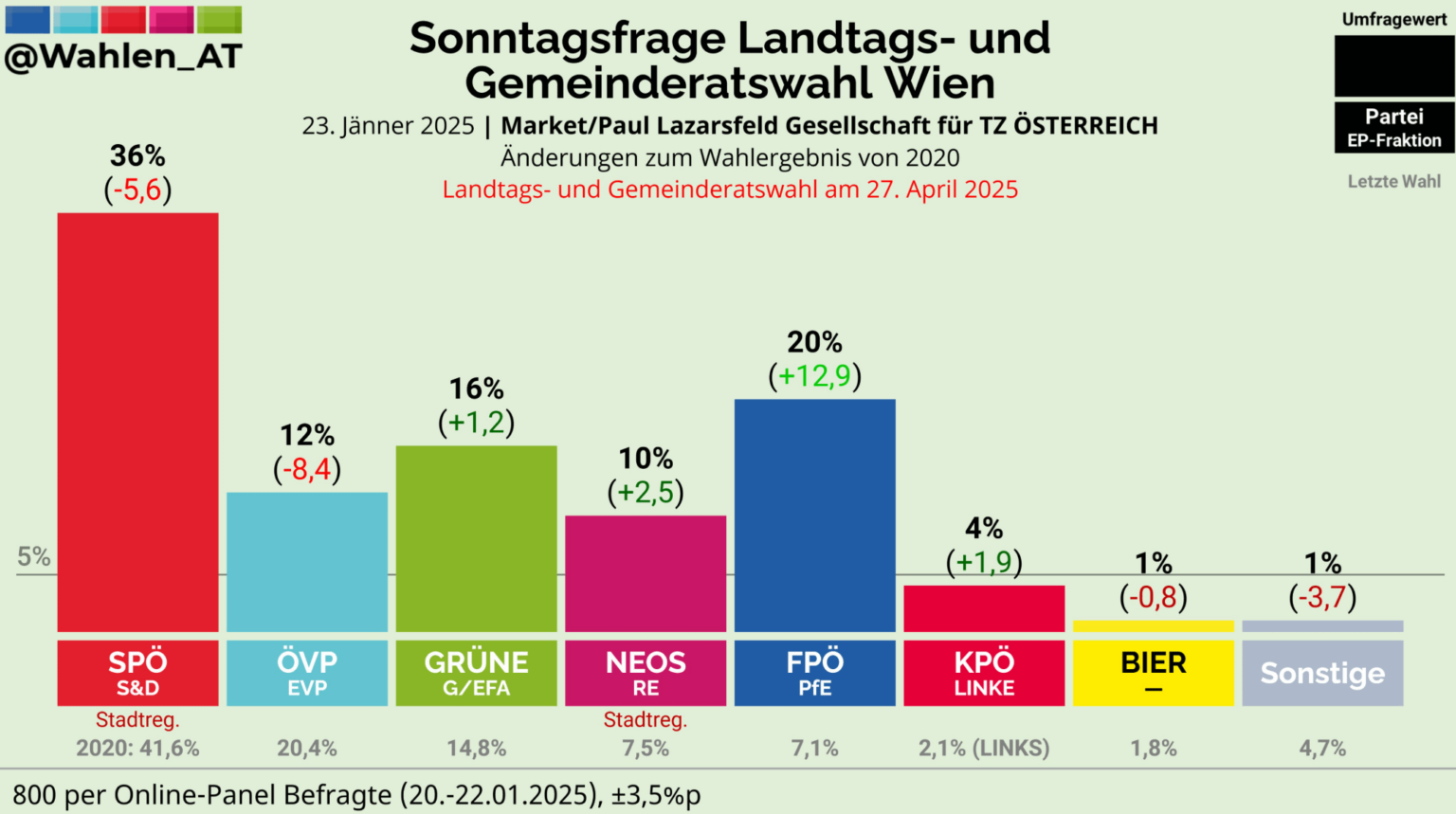 Wahlumfrage Wien; 20-22.01.25