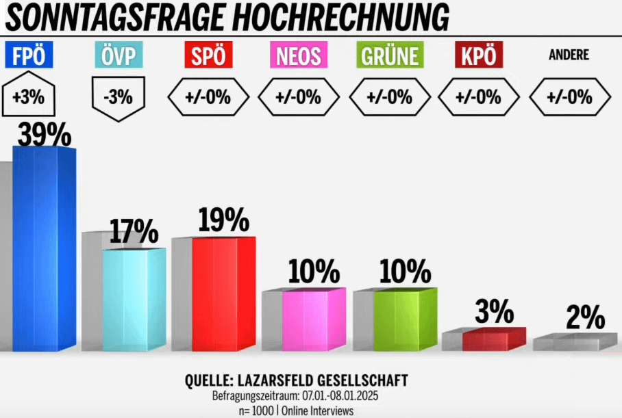 Aktuelle Sonntagsfrage nach dem Scheitern der Dreierkoalition: 1000 Befragte, 07.01. bis 08.01.2025