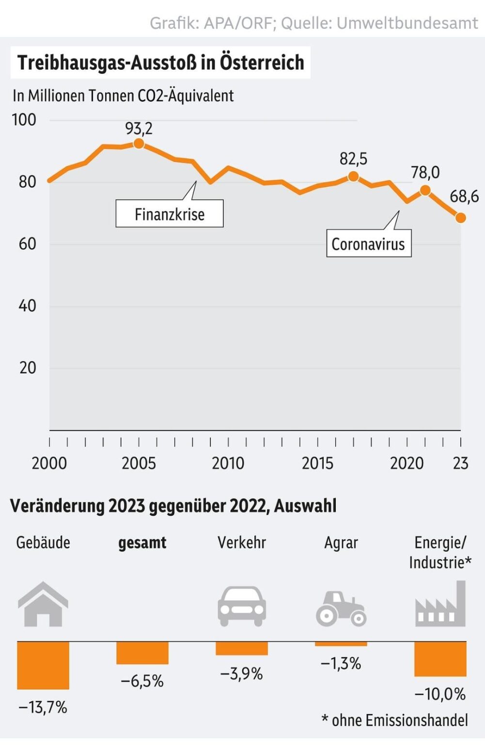 CO2-Emissionen sanken 2023 deutlich