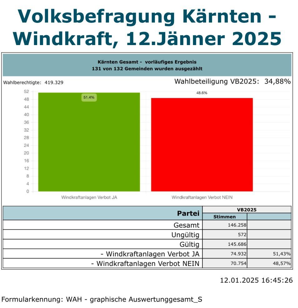 Volksbefragung Kärnten Ergebnis online