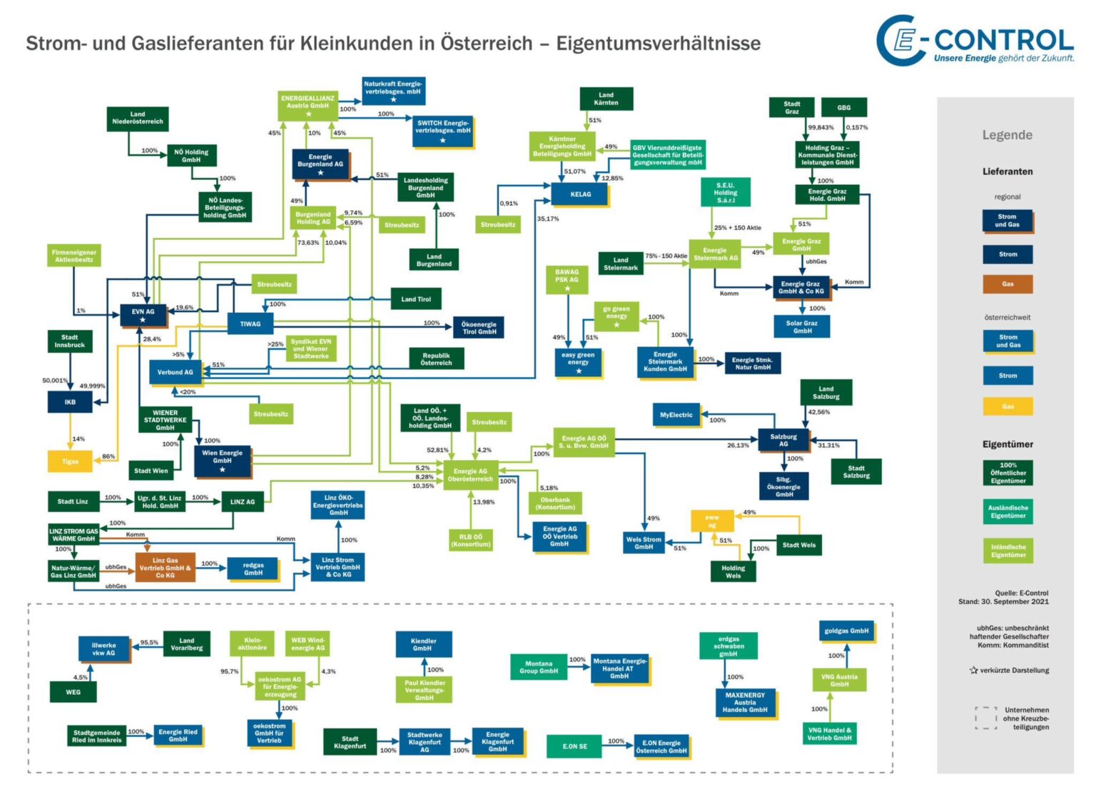 Eigentumsverhältnisse der Strom- und Gaslieferanten für Kleinkunden