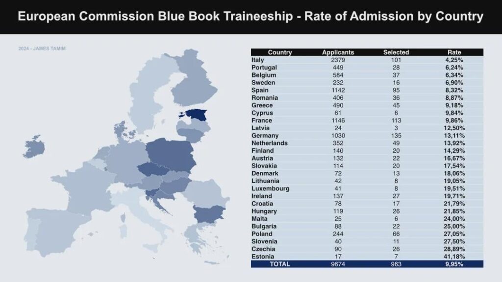 Portugal hat die höchsten Anträge auf Praktika in der Europäischen Kommission. Gleiches gilt für Erasmus+Mobilitätsprogramme. Warum?