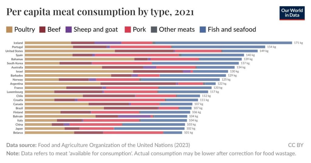 Portugal ist das zweite Land der Welt, das das meiste Fleisch und Fisch verbraucht