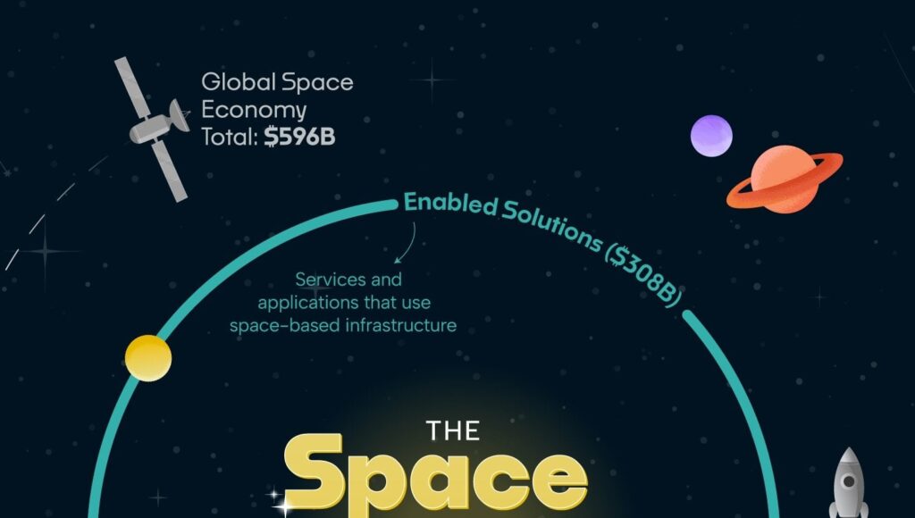 Wie groß ist die Weltraumwirtschaft? (Aufschlüsselung der Kategorien durch Bewertung)