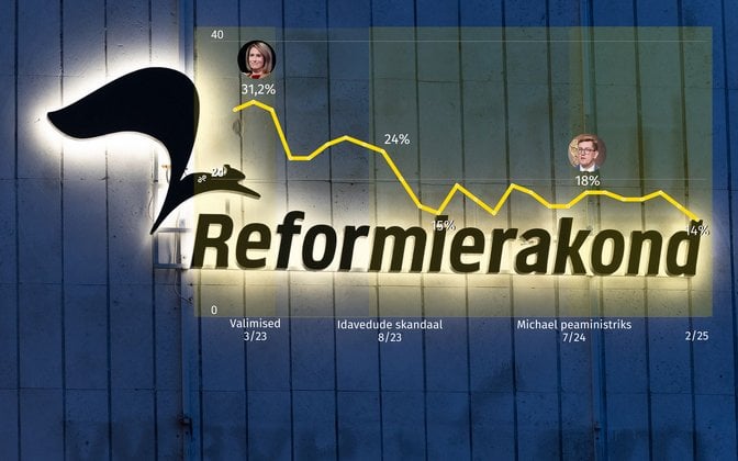 Die Bewertung der Reformpartei fiel auf das Niveau von 2004