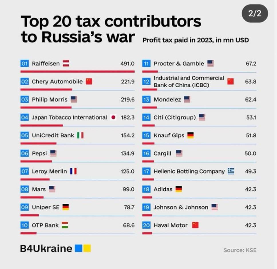 Raiffeisen ist die Nummer 1 bei der Steuer-Finanzierung von Putins Kriegsverbrechen