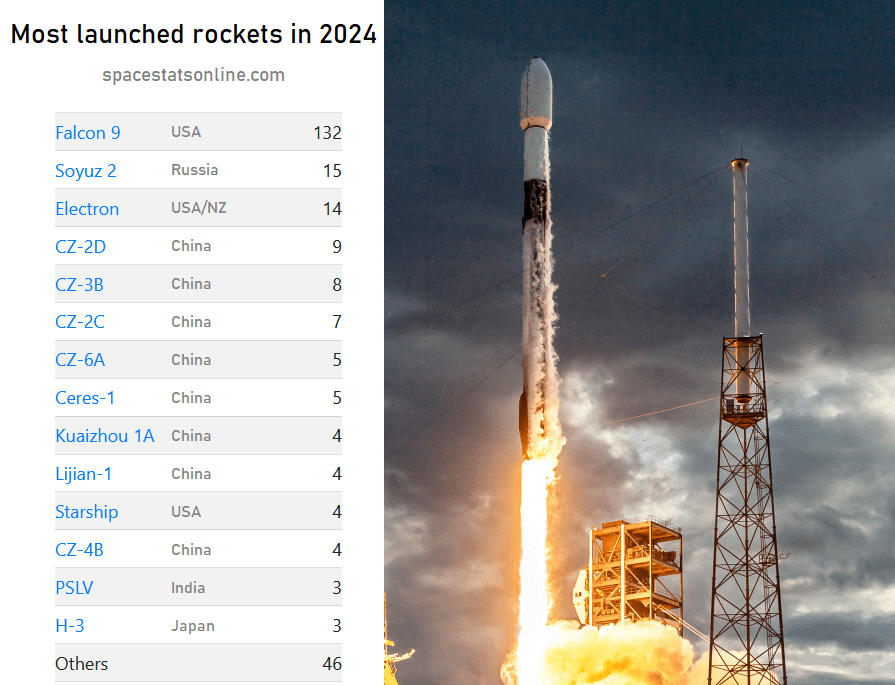 Die meisten starteten Orbital -Raketen im Jahr 2024