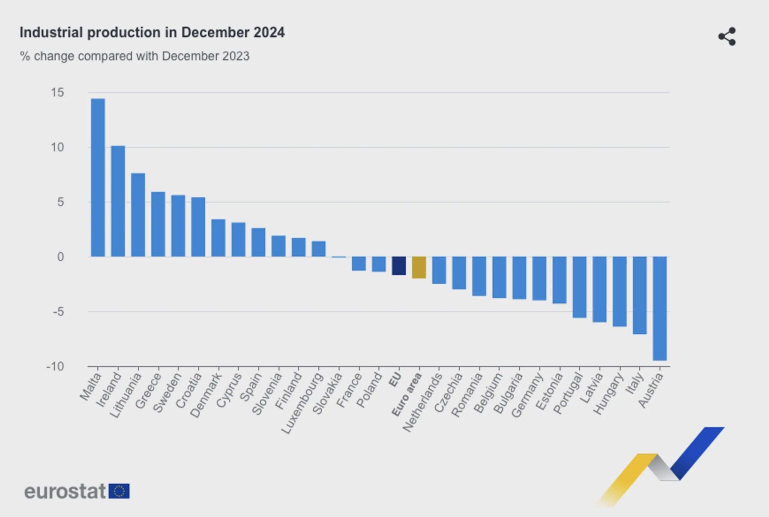 Industrieproduktion 2024: Besser als... niemand