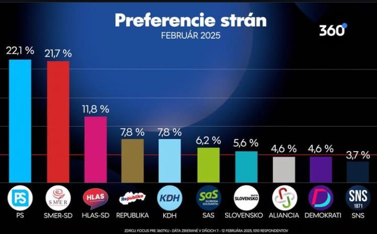 Februar Focus Survey (Quelle: 360 ka.sk)