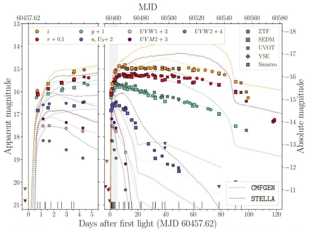 Astronomen untersuchen die Entwicklung einer neu entdeckten Supernova