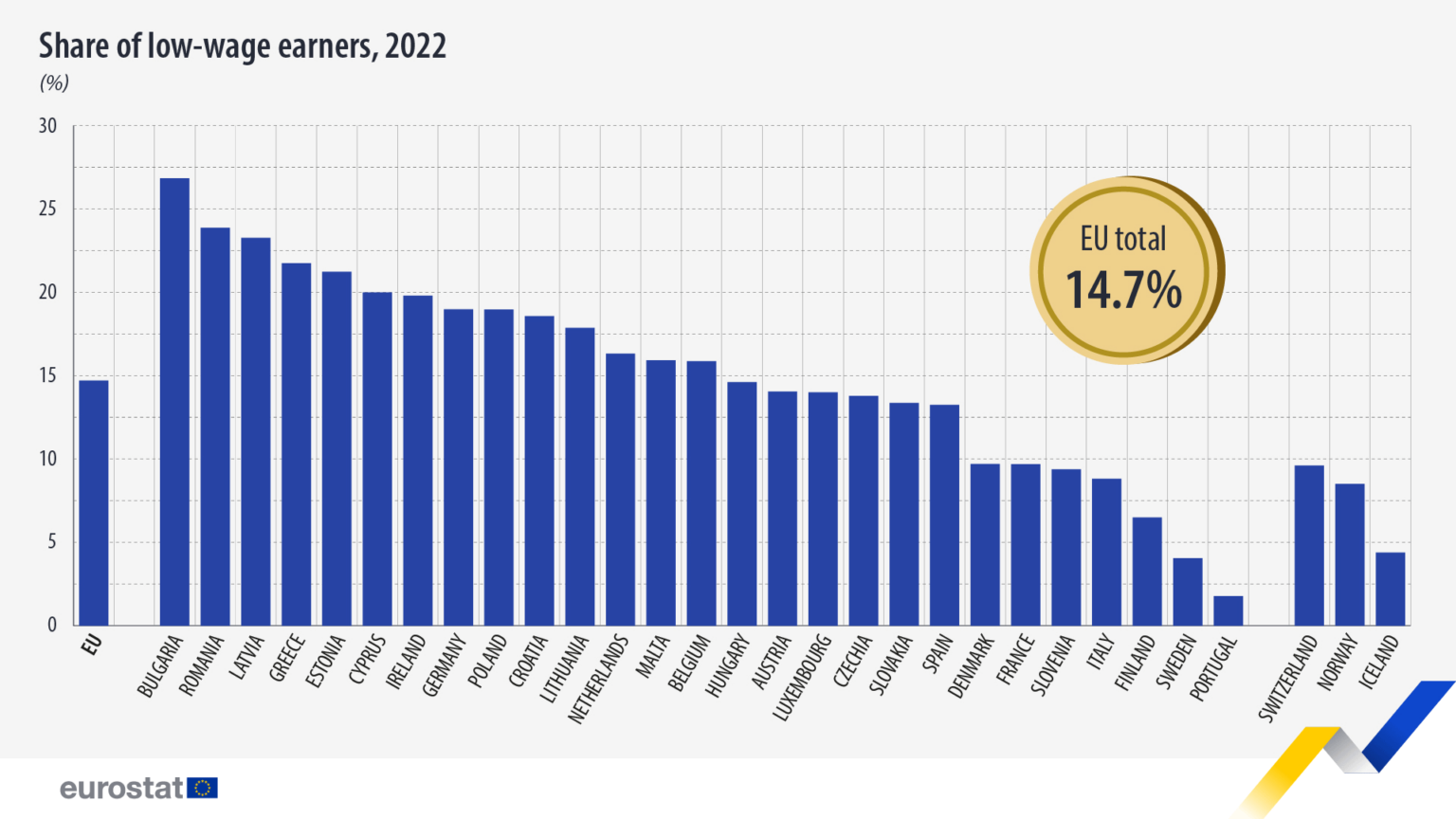 Anscheinend waren wir im Jahr 2022 das EU -Land, in dem weniger Arbeiter unter zwei Dritteln oder weniger des mittleren Gehalts verdient wurden. Zwei Messer?