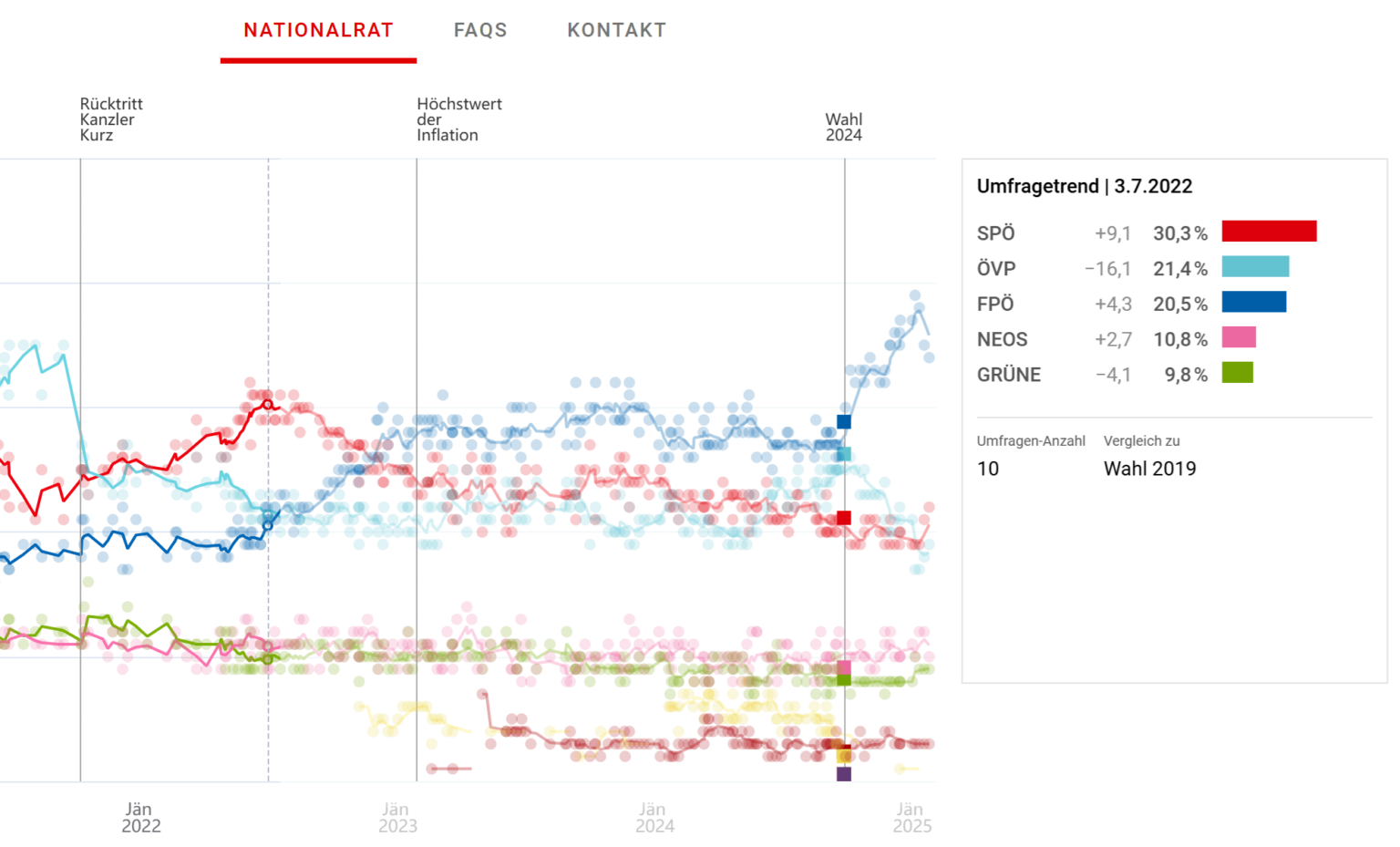 Im Sommer 2022 wäre es möglich gewesen, FPÖ und ÖVP in die Opposition zu befördern. Jetzt bilden sie (wahrscheinlich) eine Regierung. Wie konnte die Stimmung so schnell kippen?
