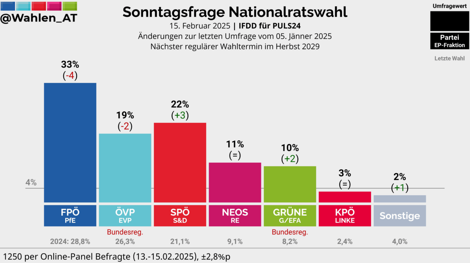 Sonntagsfrage Nationalratswahl 15. Februar 2025; n = 1250