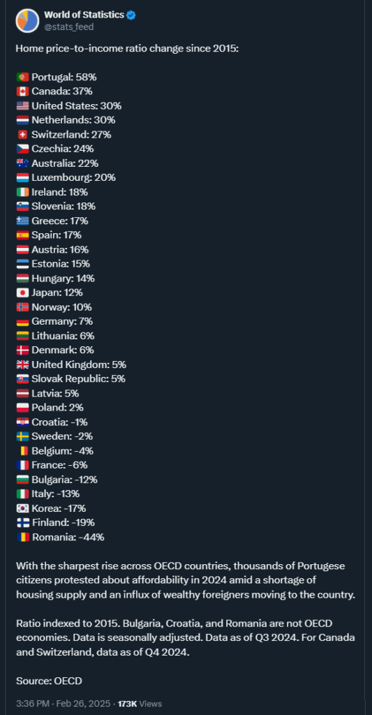 Portugal -Leitungen bei der Erhöhung der Wohnkosten seit 2015.