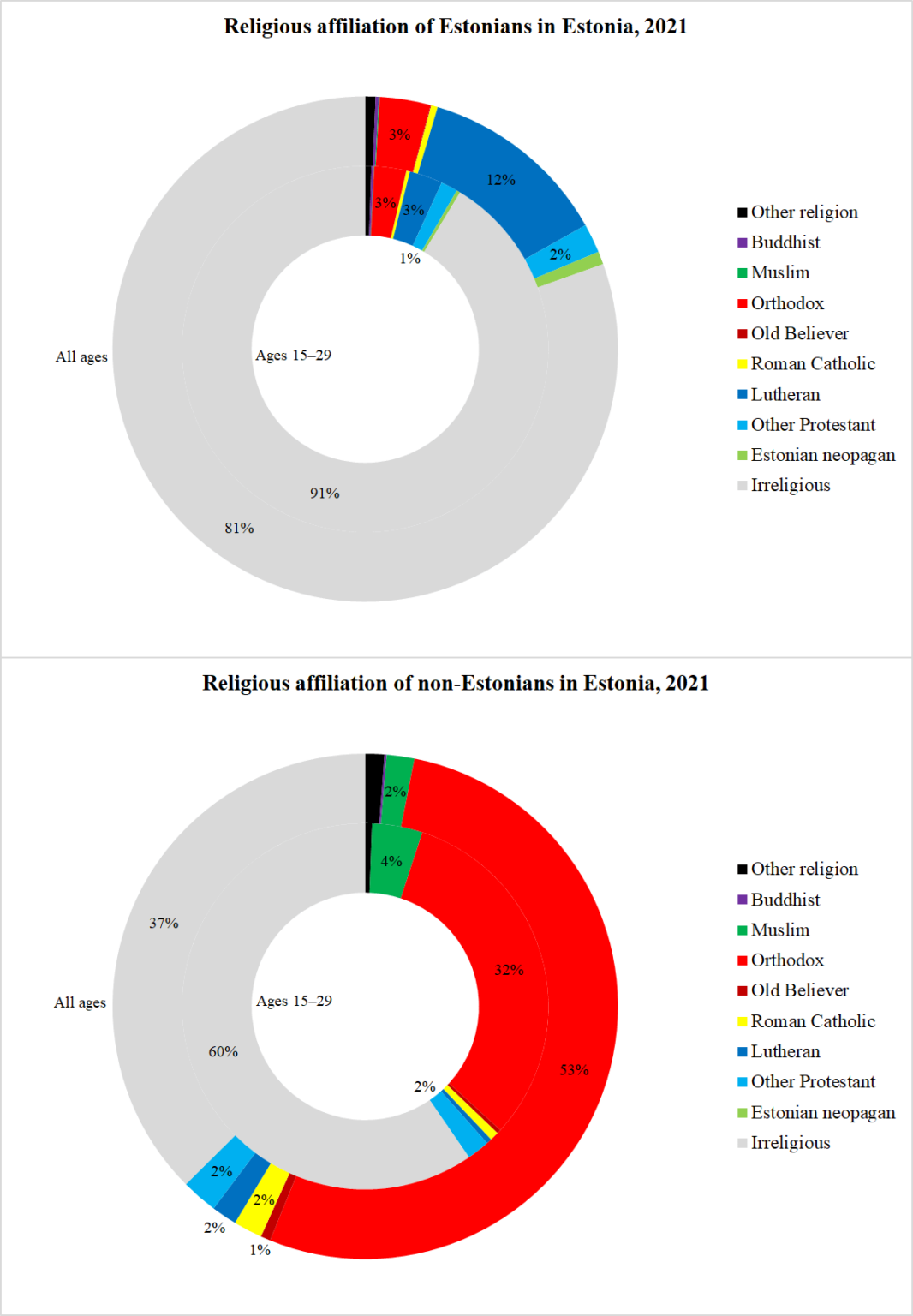 Religiöse Unterschiede in Estland, 2021