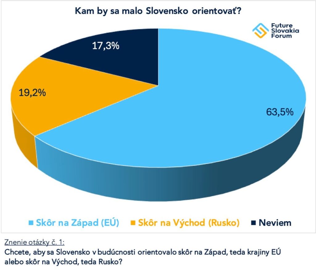 Mehr als 60 Prozent der Slowaken bevorzugen die Westorientierung und zeigten eine Umfrage
