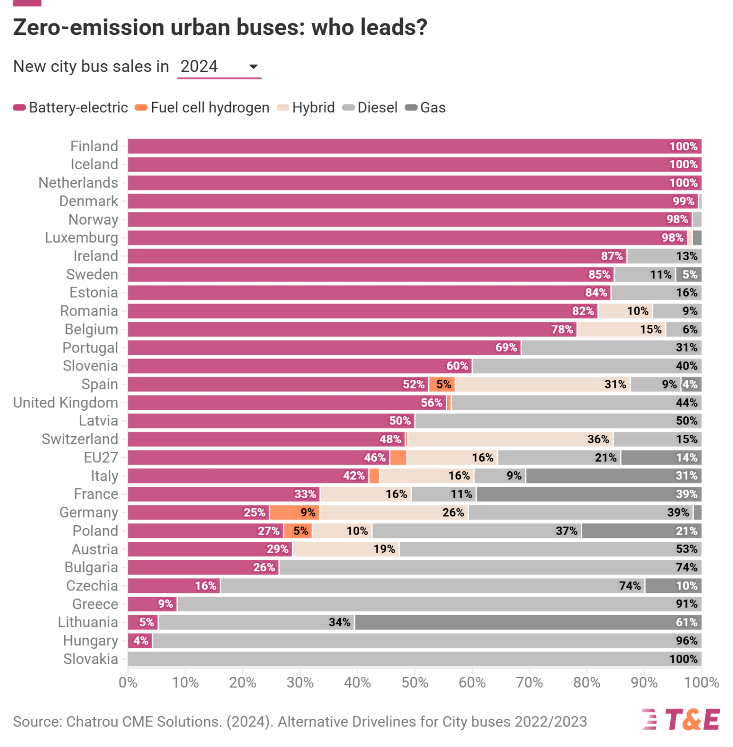 Österreich ist bei der Einführung von CO2-neutralen Stadtbussen im EU-Vergleich am unteren Ende zu finden