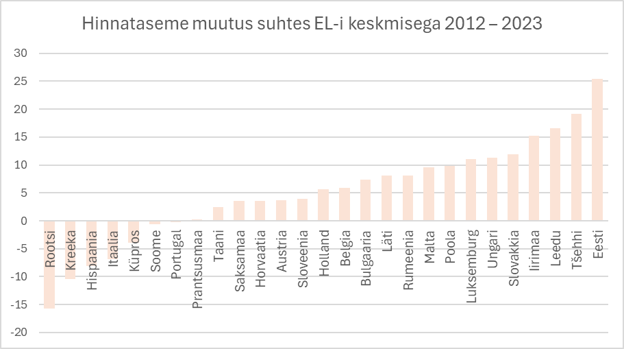 Wie viele Preise in Estland mehr gestiegen sind als im EU -Durchschnitt?