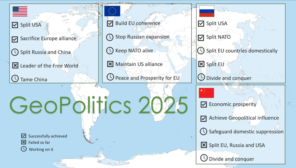 Status bei den Hauptweltbildern, 2025 geopolitische Ziele