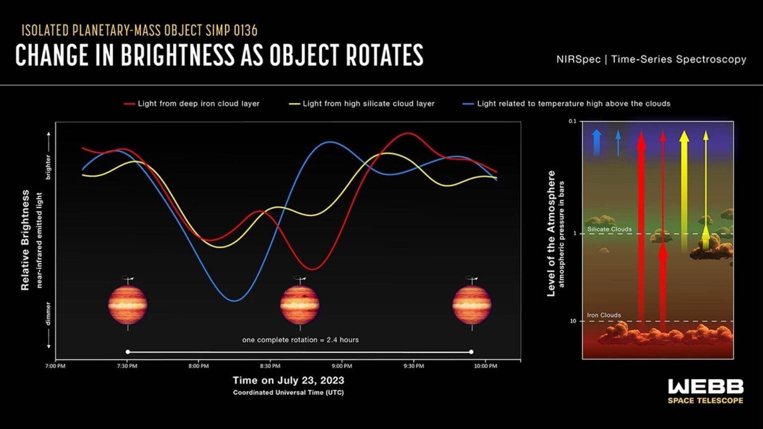 Webb enthüllt eine komplexe Atmosphäre des starlosen Superjupiters