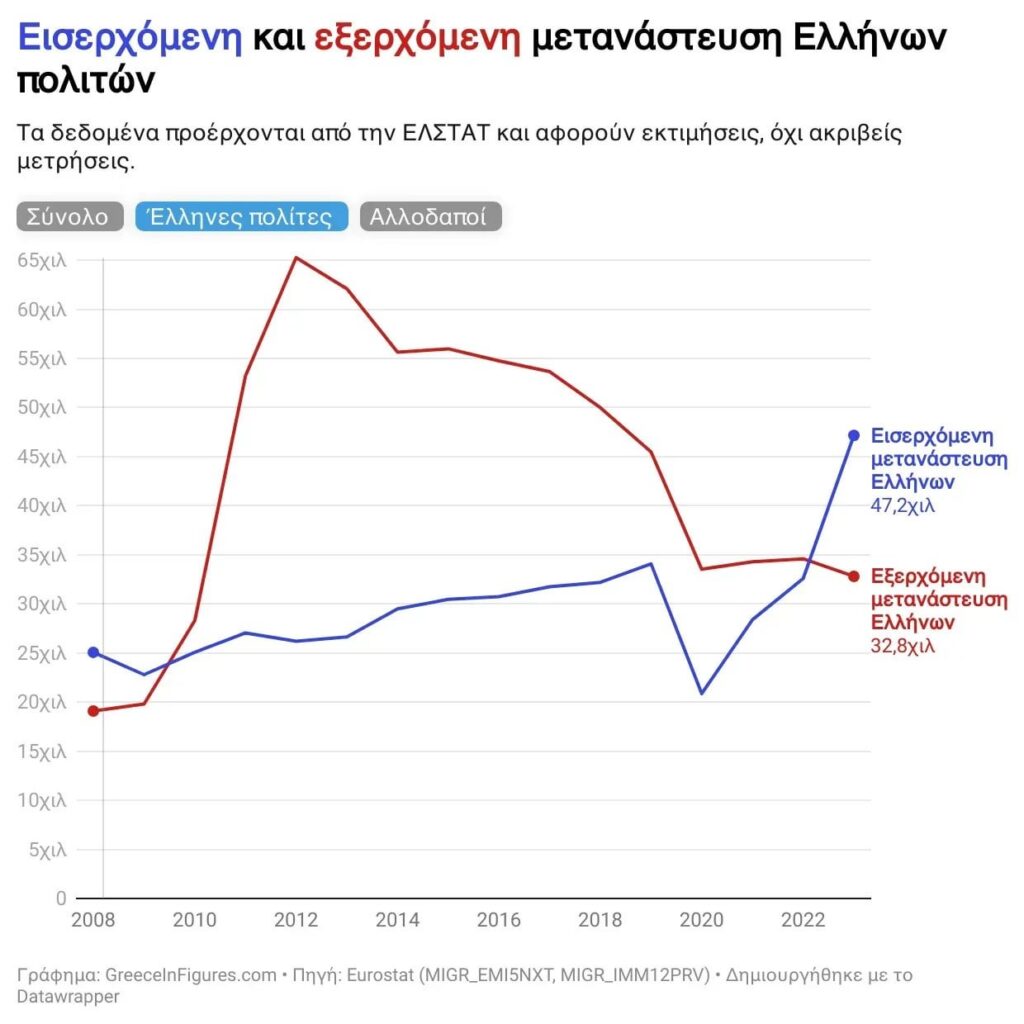 Spannungsumkehr zur Migration der griechischen Bürger