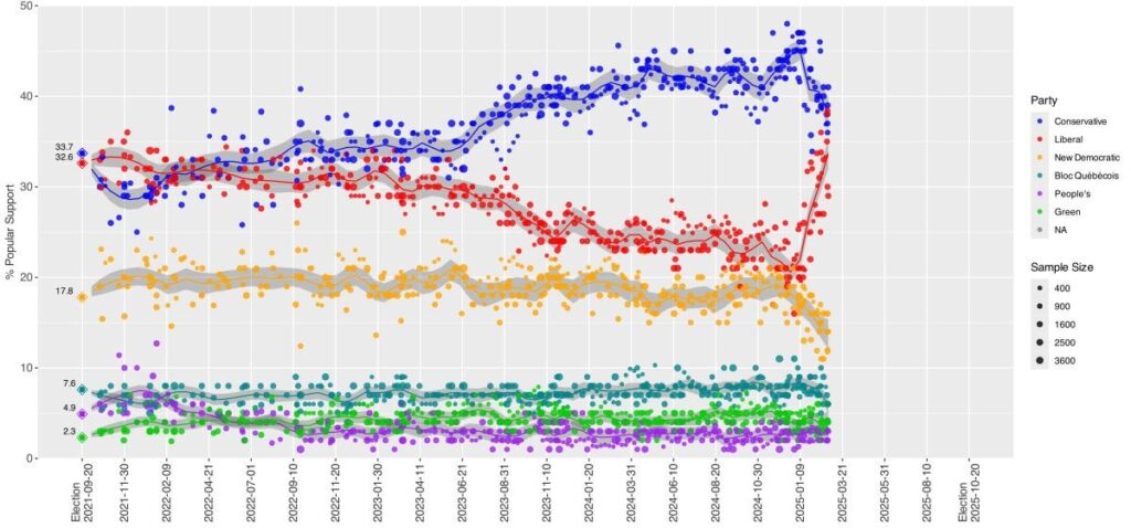 Nach dem Rücktritt von Justin Trudeau, der sehr unpopulär wurde, und 8 Jahre Macht in der Mitte links, schien das kanadische Recht einen Boulevard vor sich zu haben. Um Donald Trump zu unterstützen, hat das Recht des Rechts ständig Punkte verloren Nach dem Rücktritt von Justin Trudeau, der sehr unpopulär wurde, und 8 Jahre Macht in der Mitte links, schien das kanadische Recht einen Boulevard vor sich zu haben. Um Donald Trump zu unterstützen, hat das Recht des Rechts ständig Punkte verloren