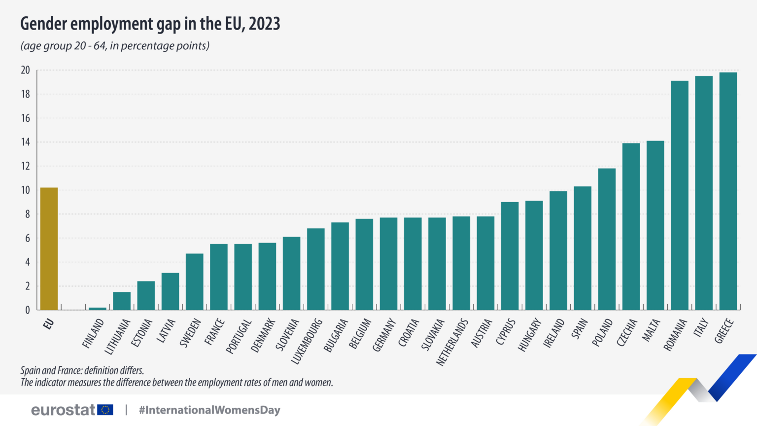 Geschlechtsbeschäftigungslücke in der EU, 2023