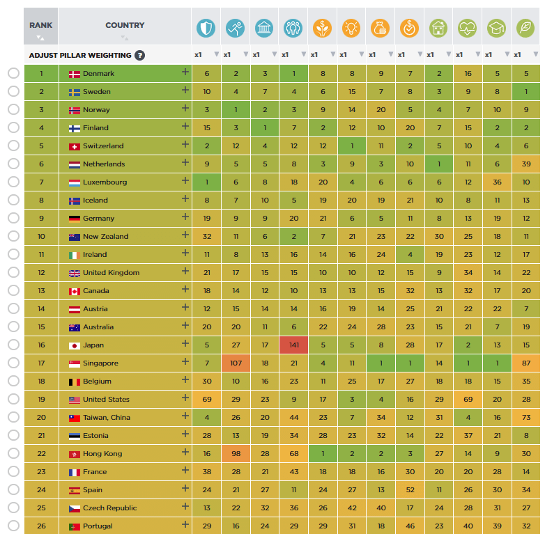 Der Legatum Prosperity Index ist Portugal als 26. wohlhabendes Land der Welt im Jahr 2023