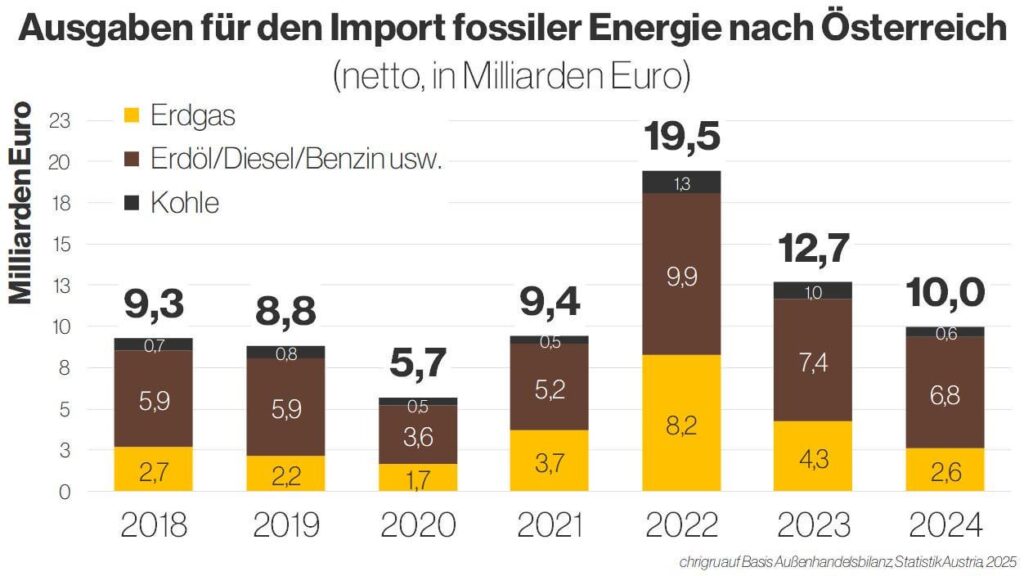 Österreich hat 2024 fossile Energie im Wert von 10 Milliarden Euro importiert