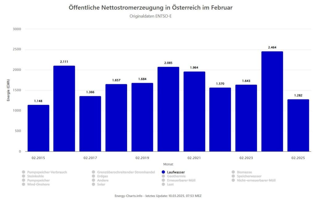Die Stromerzeugung mit Laufwasserkraft war in Österreich im Februar so gering wie zuletzt vor 10 Jahren