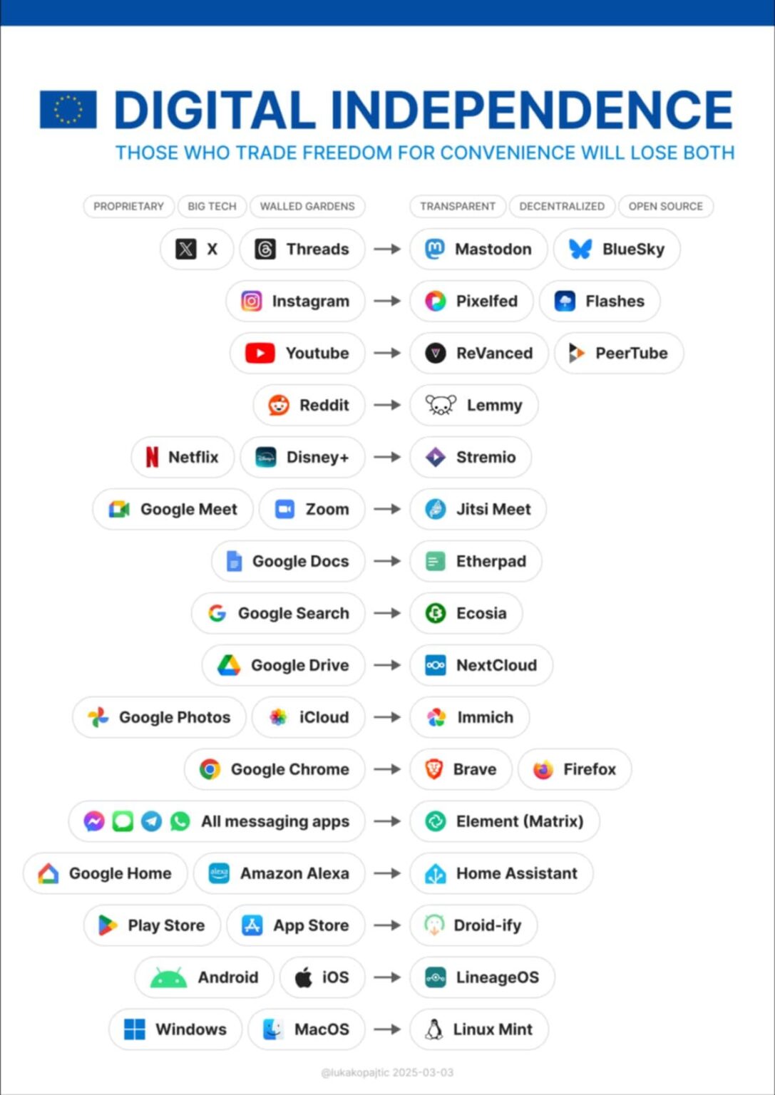 Alternativen der US -Digitika