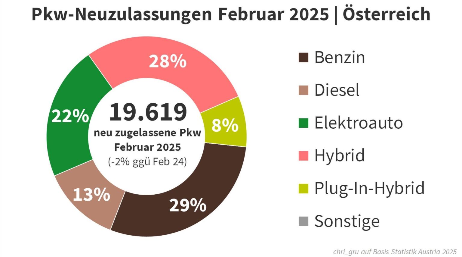 PKW-Neuzulassungen im Februar