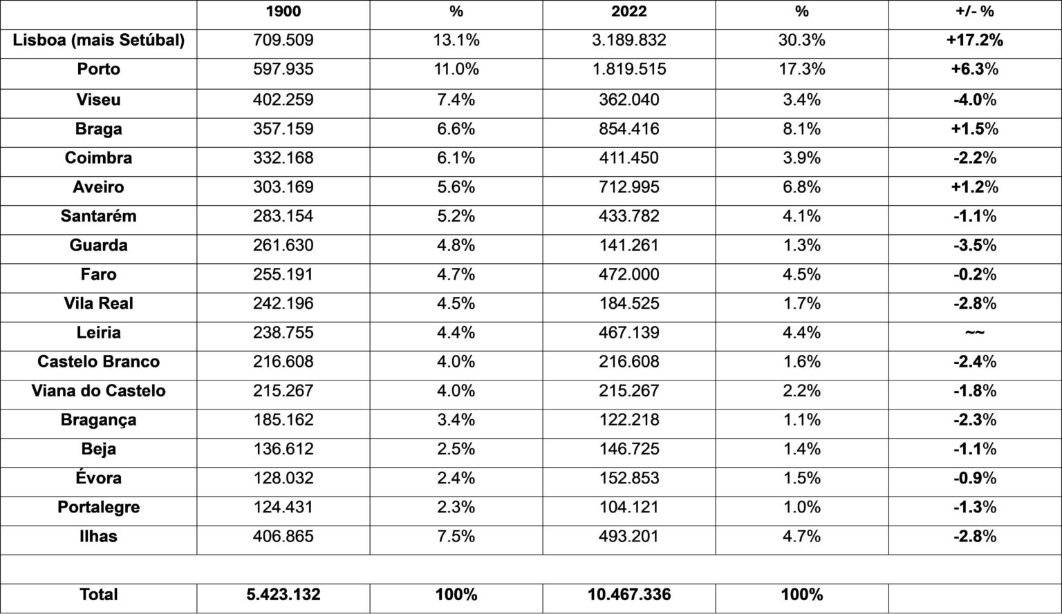Bevölkerung von Portugal nach Distrikten: 1900 gegenüber 2022