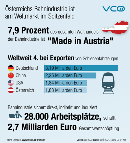 Österreich ist 4. beim Export von Schienenfahrzeugen