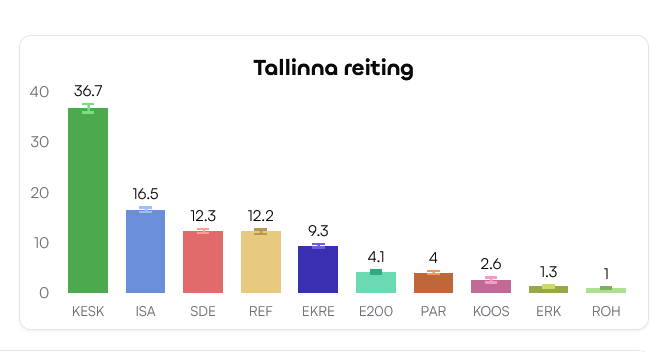 Norstas lokale Wahlvorhersage in Tallinn