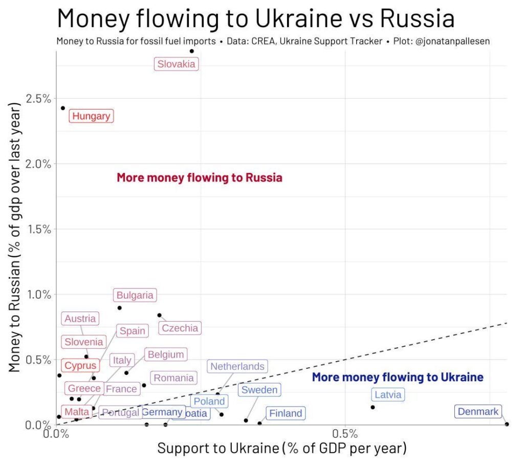 Geld, das in die Ukraine gegen Russland fließt (% des BIP)