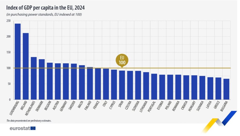 EUROSTAT: Den Kaufkraft von Griechenland in den EU -Ländern für 2024 dauert