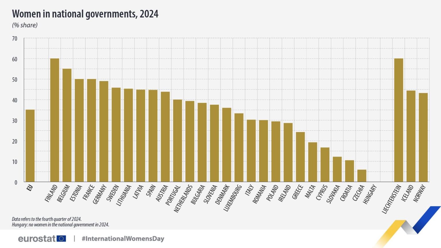 Frauen in nationalen Regierungen, 2024