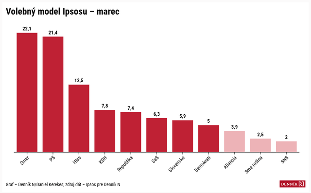 Neue Wahlumfragen Ipsos und NMS