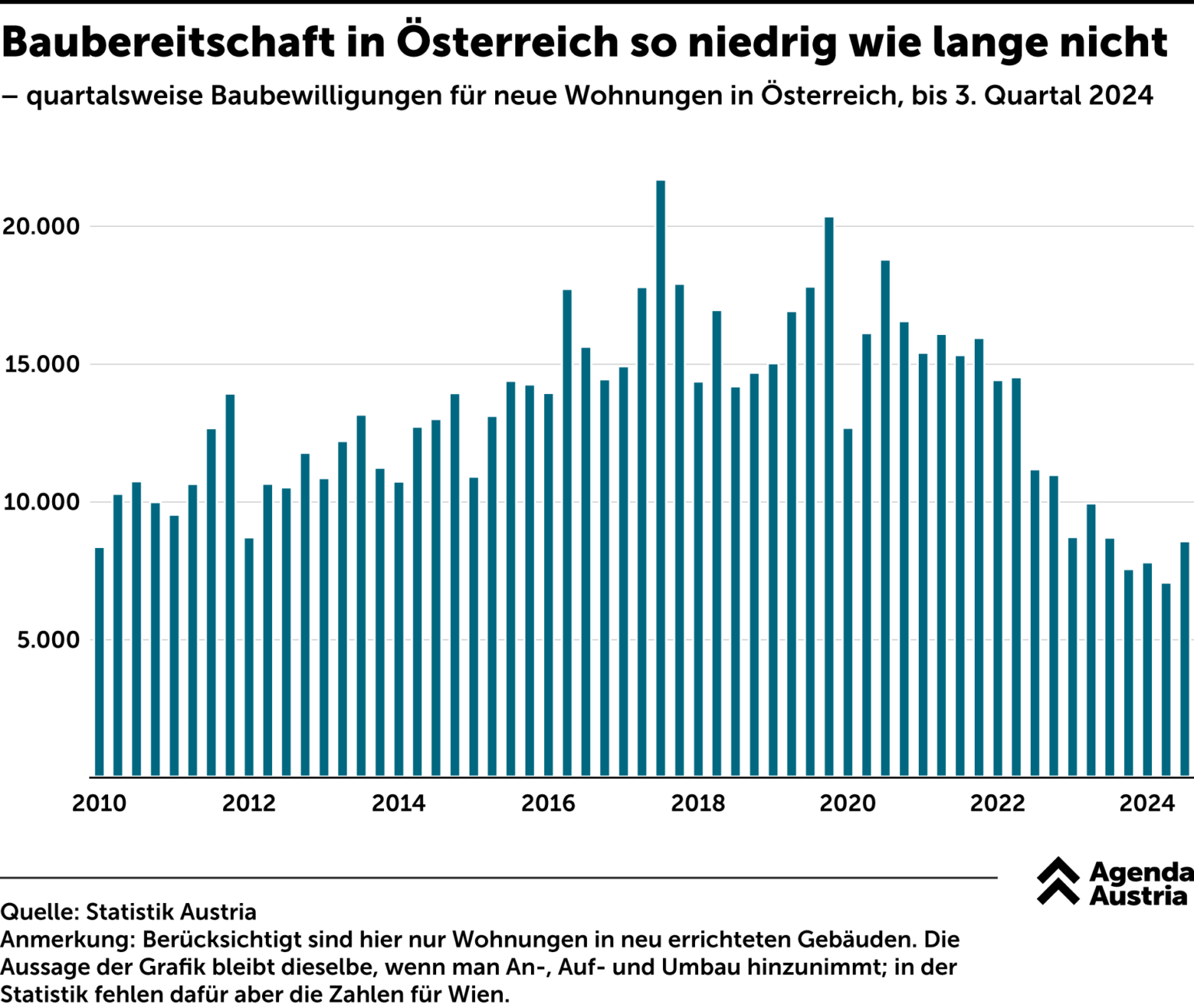 Das Wohnangebot wird wohl noch länger zu niedrig bleiben