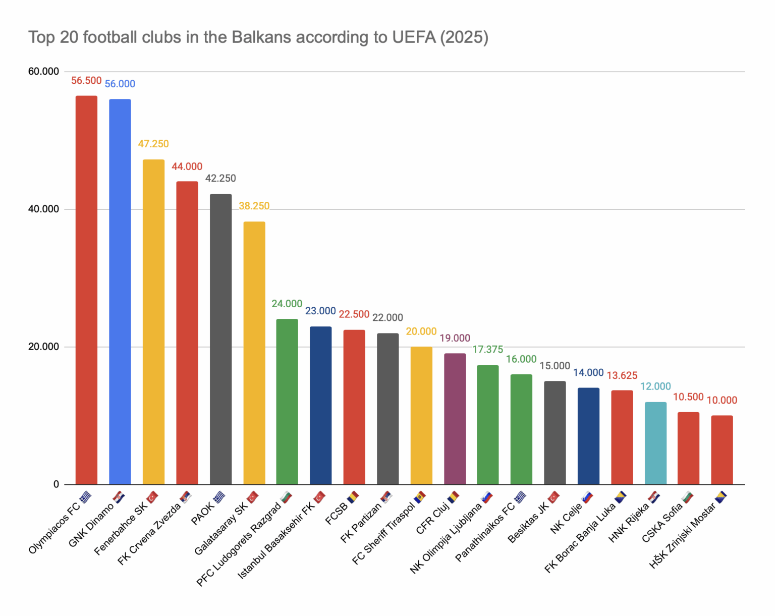 Laut dem offiziellen UEFA -Ranking für 2025 gibt es in den Top 20 Fußballclubs auf dem Balkan* nur zwei kroatische Vereine