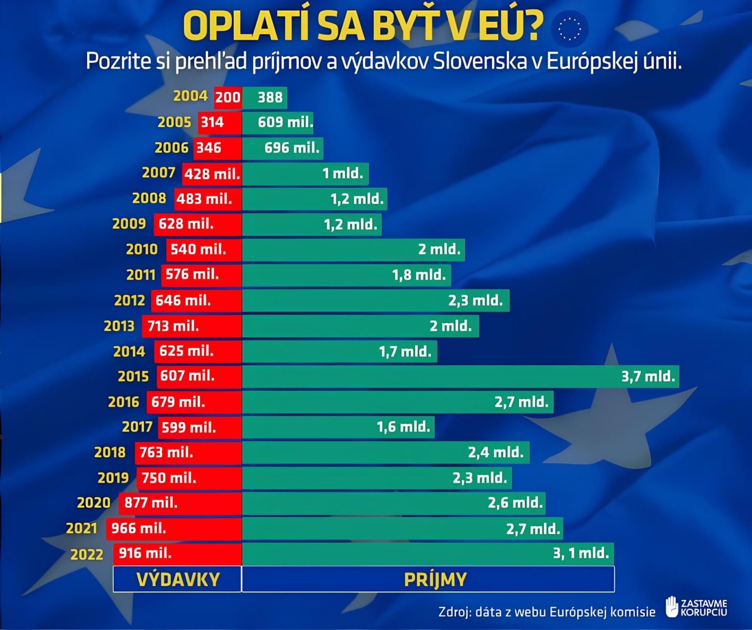 Laken aus der Richtung begann eine schmutzige populistische Anti -EU -Kampagne. Gleichzeitig kann die Abreise der slowakischen Republik von der EU für diejenigen, deren IQ an der Grenze des Wahlrechts liegt, Sinn machen. Laken aus der Richtung begann eine schmutzige populistische Anti -EU -Kampagne. Gleichzeitig kann die Abreise der slowakischen Republik von der EU für diejenigen, deren IQ an der Grenze des Wahlrechts liegt, Sinn machen.