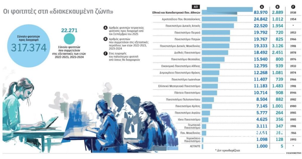 Erweiterung von einem Jahr für 22.000 „ewige“ Studenten