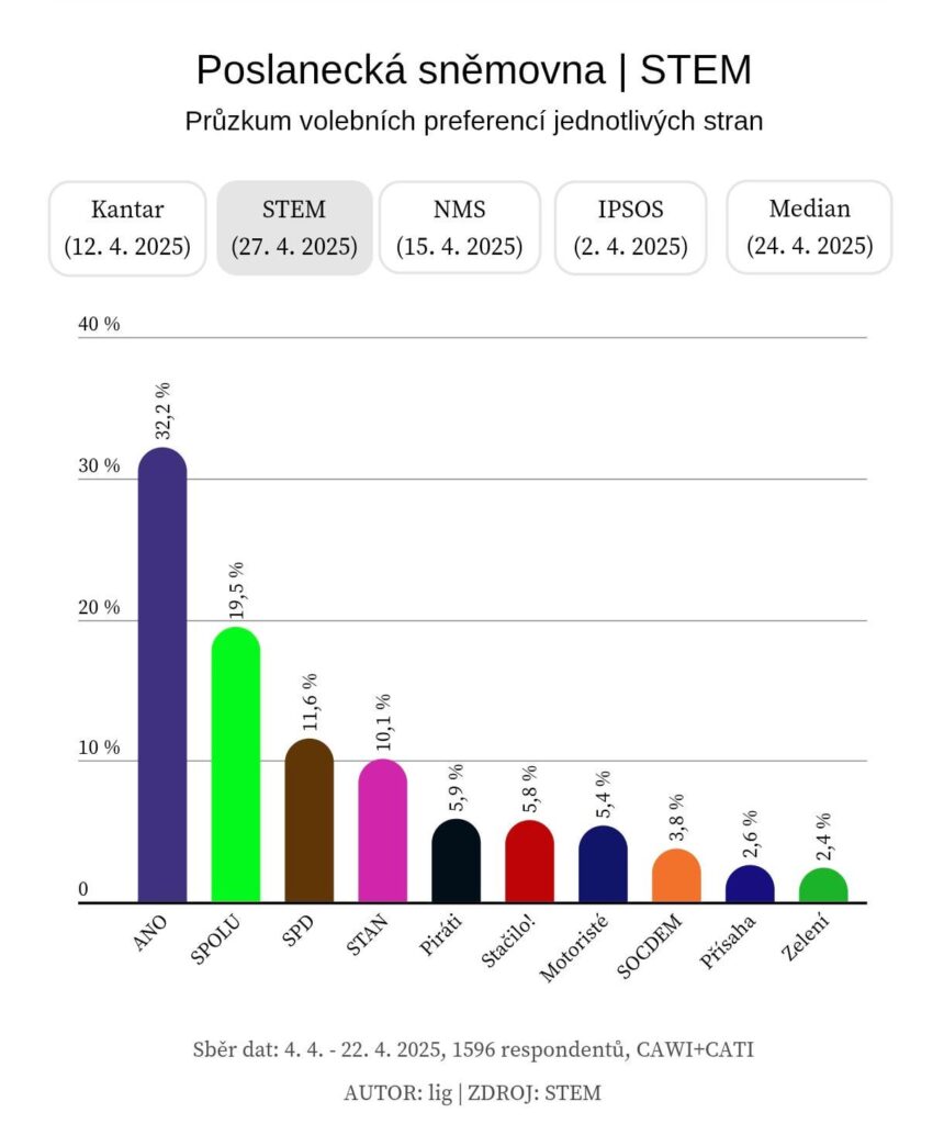 Tschechische Präferenzumfrage