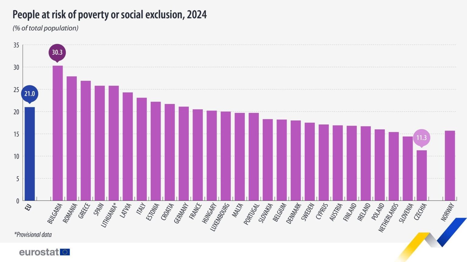 EUROSTAT: Griechenland Dienstag in der EU zum Prozentsatz der Bürger, die von Armut oder sozialem Ausschluss gefährdet sind – Anstieg im Vergleich zu den Vorjahren EUROSTAT: Griechenland Dienstag in der EU zum Prozentsatz der Bürger, die von Armut oder sozialem Ausschluss gefährdet sind - Anstieg im Vergleich zu den Vorjahren