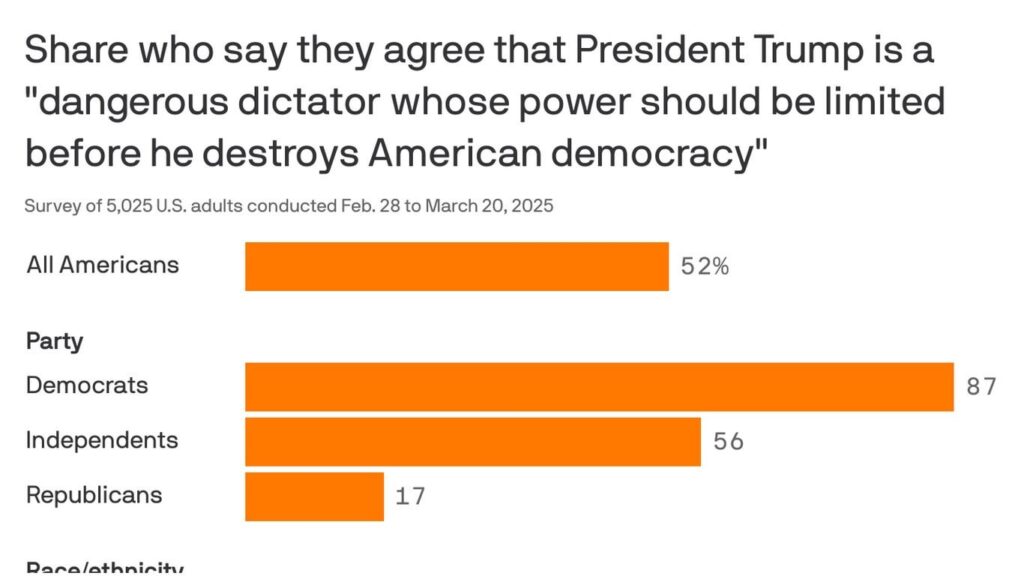 Die meisten Amerikaner sehen Trump jetzt als "gefährlicher Diktator", heißt es in Umfrage