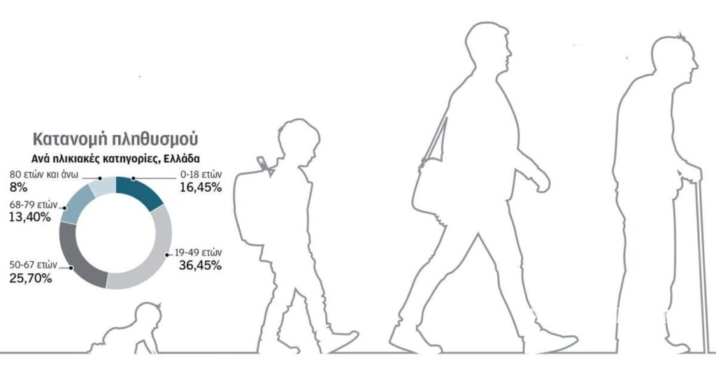Demografisch: Wir werden aus Griechenland geboren, wir sterben in uns