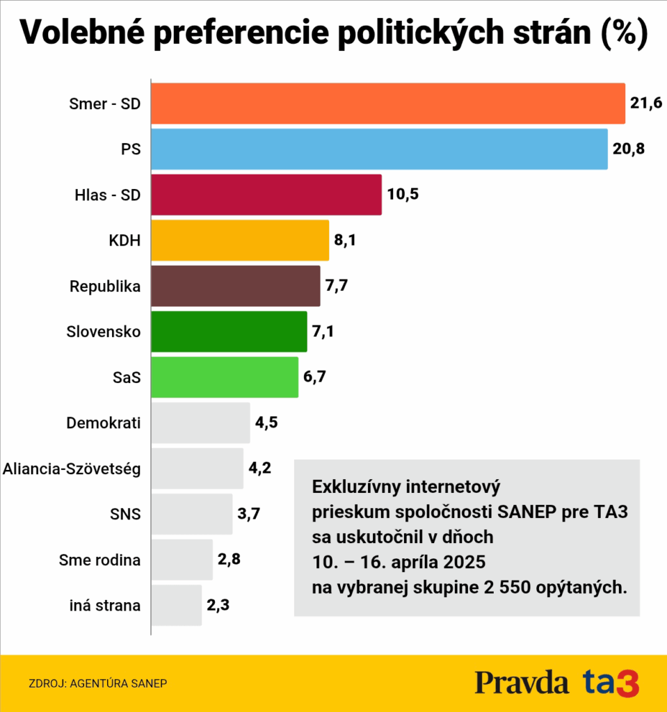 Sanep Survey: Die Wähler der progressiven Slowakei gehen nach Matovic. 7 Seiten würden das Parlament erreichen