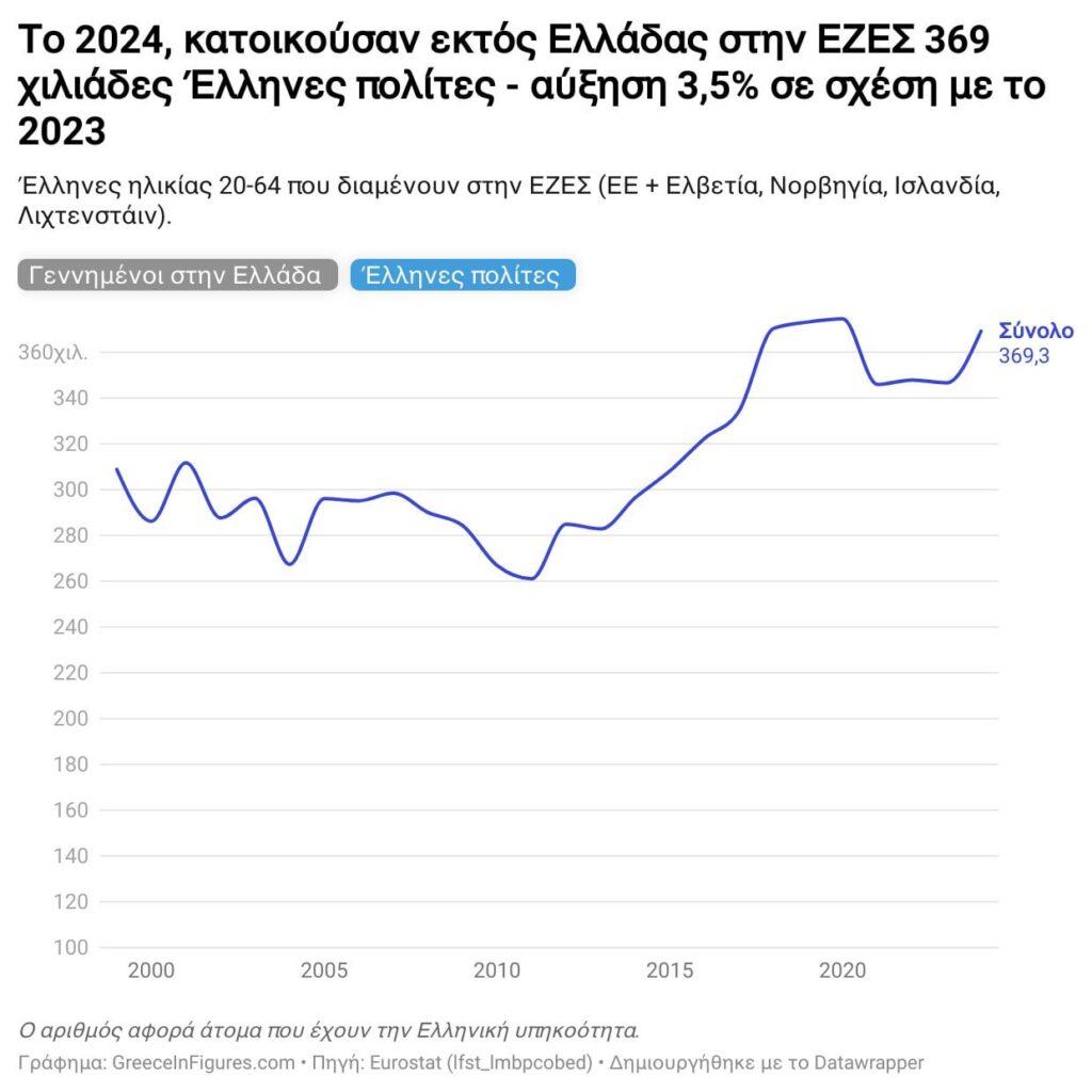 Brain Drain: Zunehmende griechische Staatsbürger in der EU 2024: 369.300 wohnen außerhalb Griechenlands Brain Drain: Zunehmende griechische Staatsbürger in der EU 2024: 369.300 wohnen außerhalb Griechenlands
